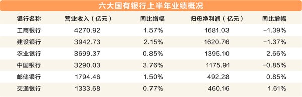 优股配资 42家上市银行半年盈利1.1万亿 六大国有行将分红超2000亿元