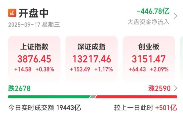 钱程速配 创业板涨超2％！全市场2590只个股飘红