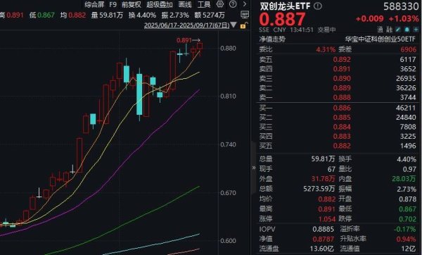 长富配资 ETF盘中资讯|宁德时代、中芯国际齐创历史新高！硬科技宽基——双创龙头ETF（588330）盘中涨超1.3%，刷新近4年高点！